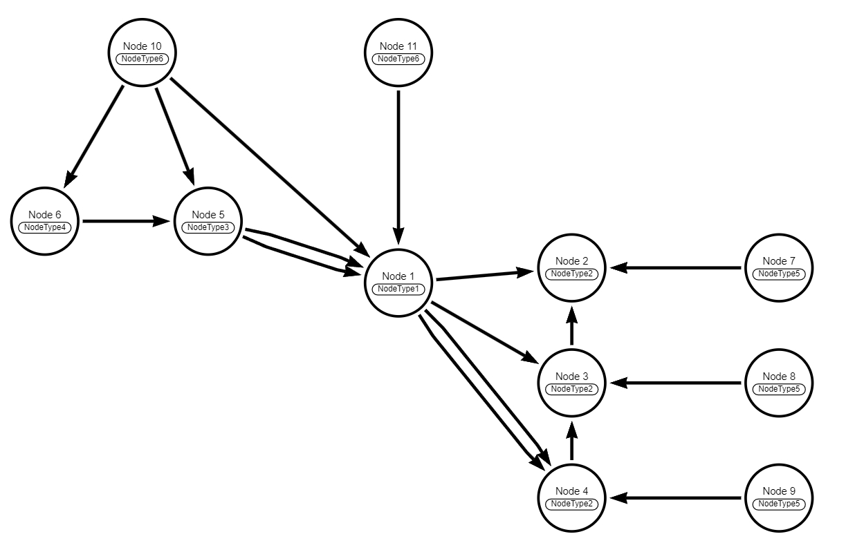 A picture of a graph with the old structure
