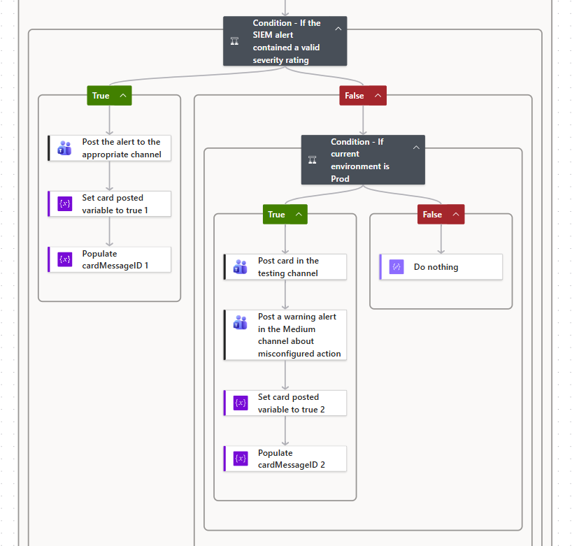 The section of the Power Automate flow responsible for posting cards to Teams