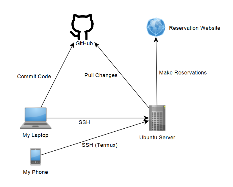 A diagram showing the elements of this project interacting